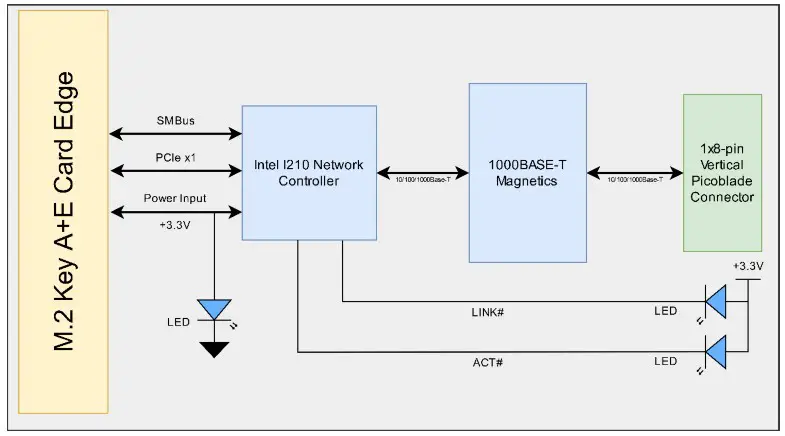 1CM2G101 Connect Tech M 2 GbE Expansion Board - ESD Warning
