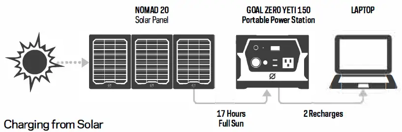 GOALZERO-YETI-150-Portable-Power-Station 5