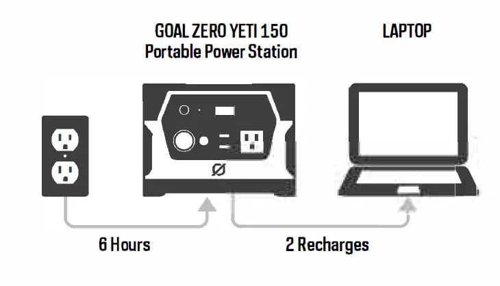 GOALZERO-YETI-150-Portable-Power-Station 6