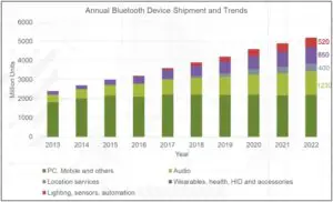 Bluetooth Shipments and Trends