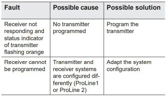 elero Combio-868 LI Built In Radio Receiver for Lighting Systems Instruction Manual - General notes on troubleshooting