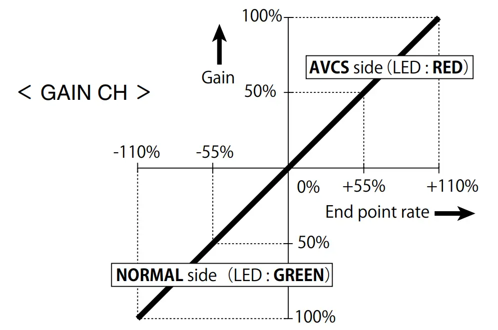 Gyro Sensitivity and mode Switching
