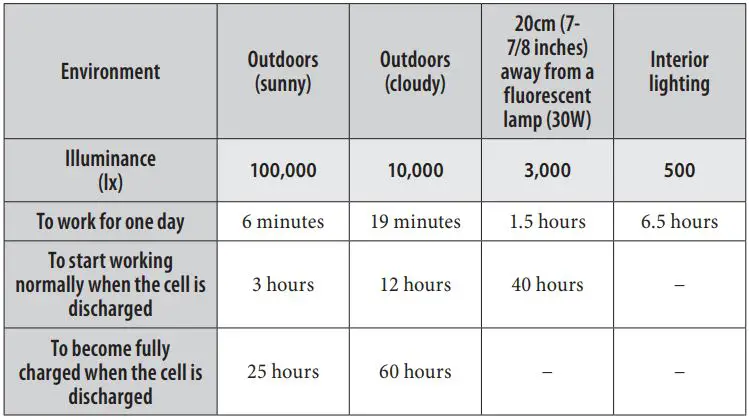 CITIZEN W510 Eco-Drive Riiiver Instruction Manual - Charging time by environment