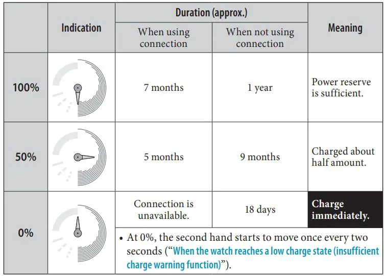 CITIZEN W510 Eco-Drive Riiiver Instruction Manual - Indication of power reserve on the watch