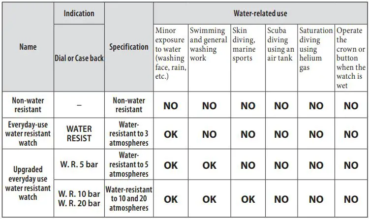 CITIZEN W510 Eco-Drive Riiiver Instruction Manual - Water resistance