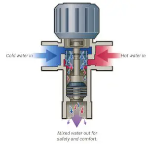 resideo BRAUKMANN Thermostatic Mixing-MIXING VALVES 2