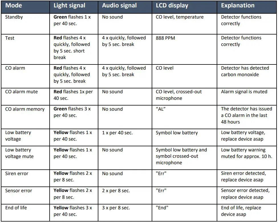 ELRO PK4910 Carbon Monoxide Alarm Instruction Manual - Functionality