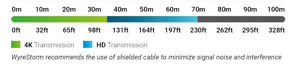WyreStorm MX-0404-KIT 4K UHD HDBaseT Matrix Switchers - Cat6 Cable Performance Guide
