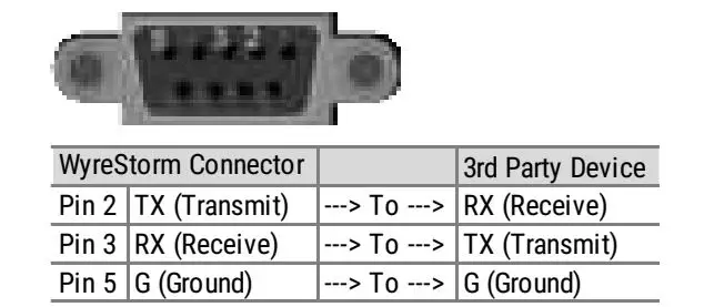 WyreStorm MX-0404-KIT 4K UHD HDBaseT Matrix Switchers - Matrix RS-232 Port