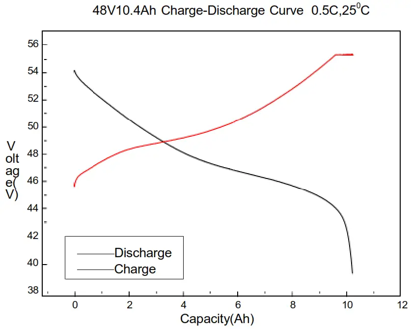THLB ebike 28 Lithium ion Battery Pack - discharge curve