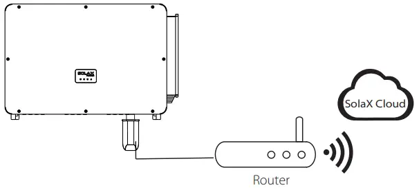 SOLAX POWER X3 Forth Series Inverter for Commercial PV - LAN connection