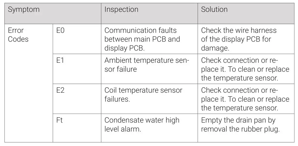 BluMill OL-BKY20-A010K Portable Air Conditioner - TROUBLESHOOTING 2