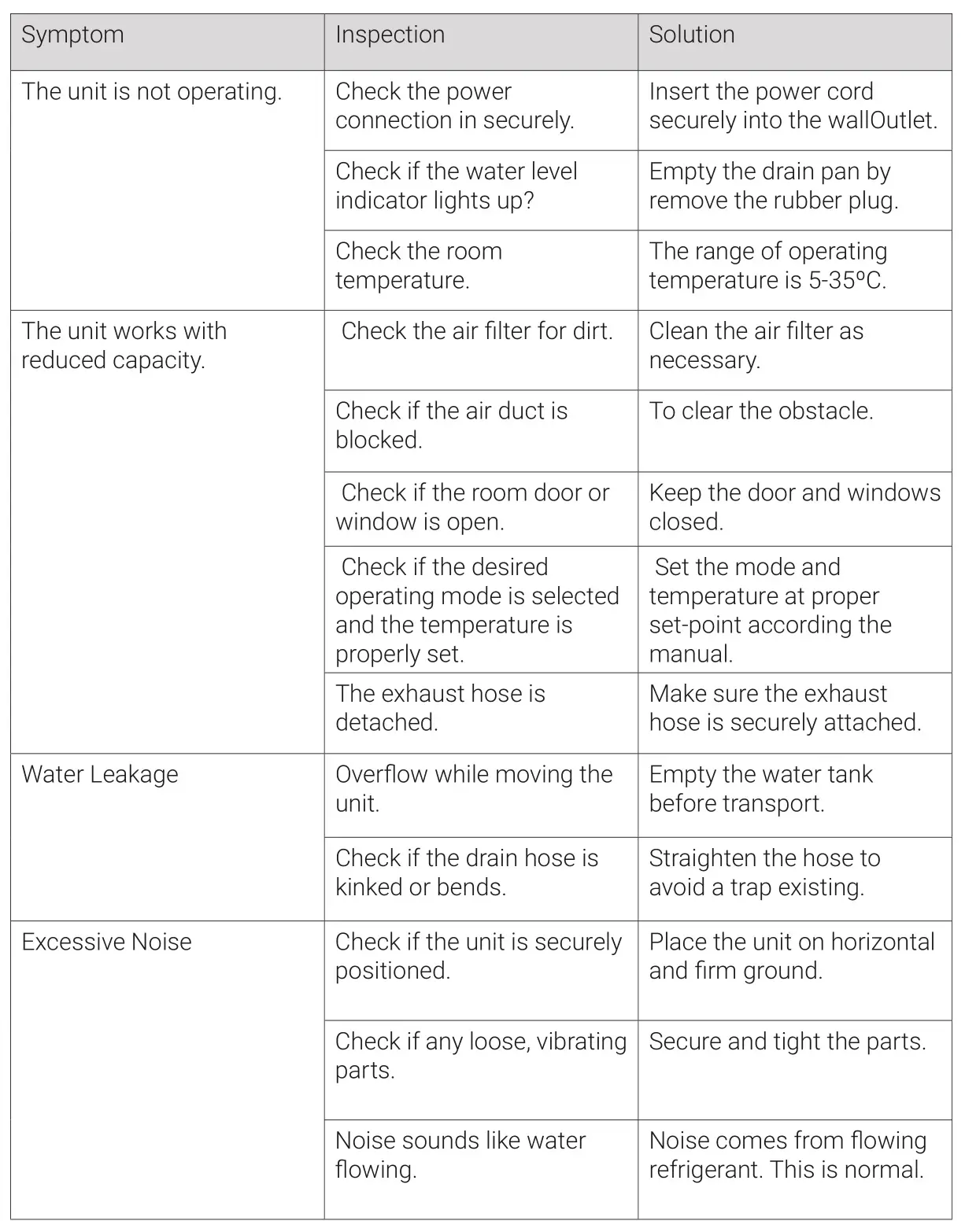 BluMill OL-BKY20-A010K Portable Air Conditioner - TROUBLESHOOTING