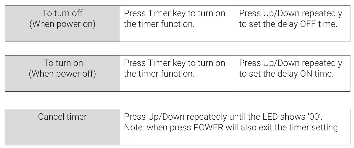 BluMill OL-BKY20-A010K Portable Air Conditioner - The timer has two ways of operation