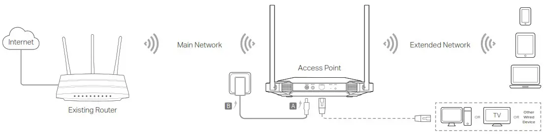 tp-link TL WA3001 Gigabit Wi Fi 6 Access Point - Configure the Access Point 2