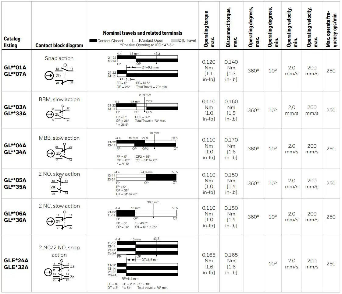 Honeywell 81521 Micro Switch Global Limit Switches Instruction Manual - Figure 5