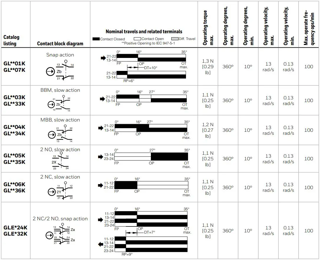 Honeywell 81521 Micro Switch Global Limit Switches Instruction Manual - Figure 9