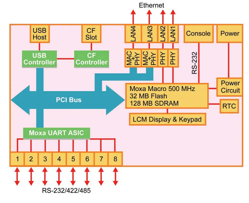 MOXA DA 660A Series Arm Based Computers-fig3