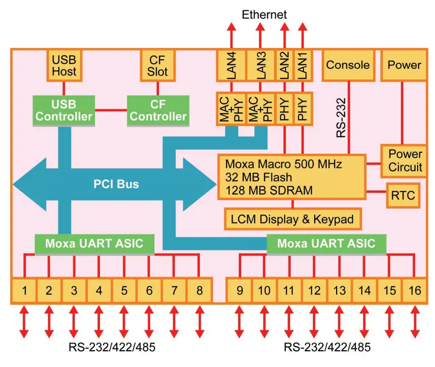 MOXA DA 660A Series Arm Based Computers-fig4