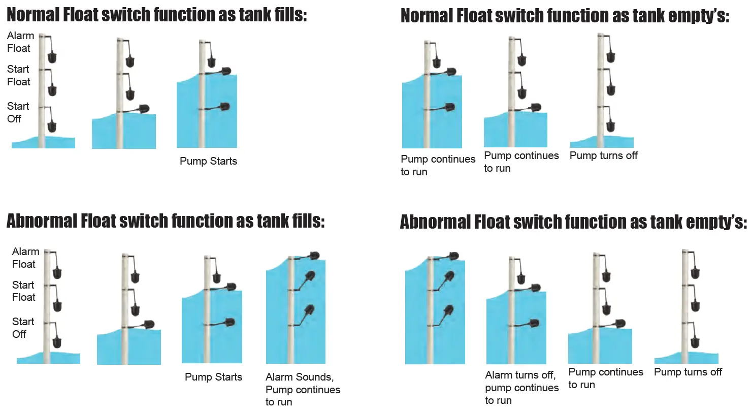 PENTAIR G2DT-01 1 Phase Simplex Control Panel for Grinder and Vortex Pumps 12