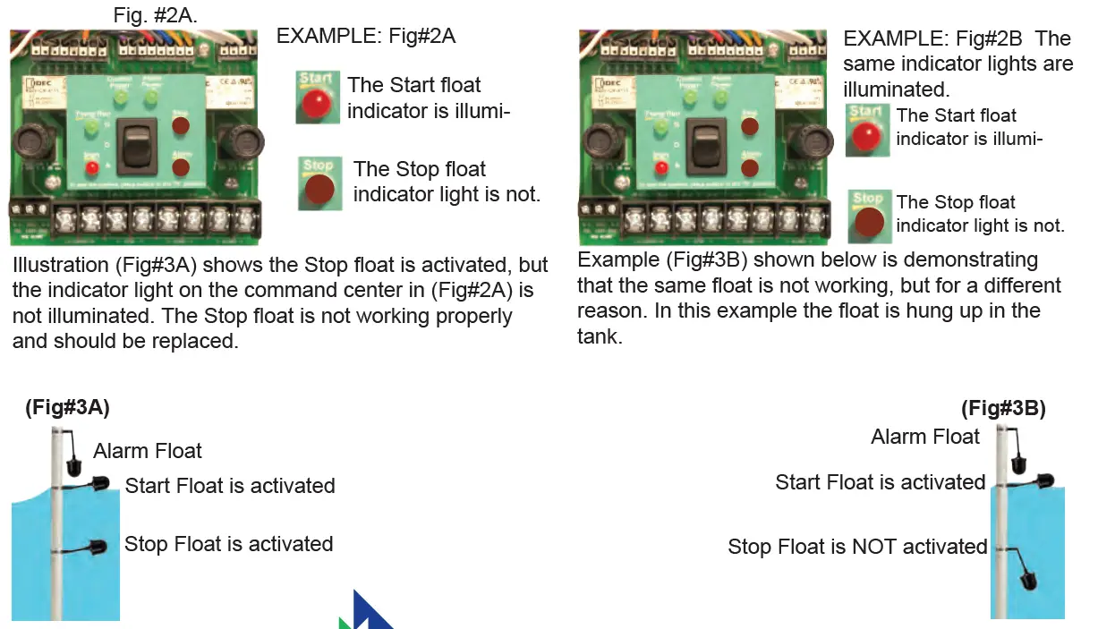 PENTAIR G2DT-01 1 Phase Simplex Control Panel for Grinder and Vortex Pumps 22