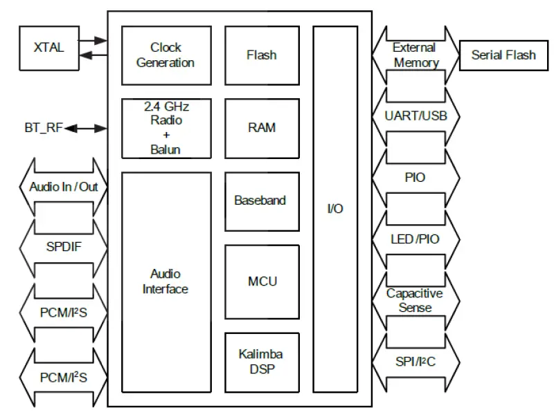 Lenbrook-CSR8675-Bluetooth-Module-FIG-1