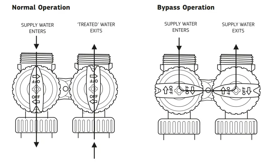 Puretec NTS NTX Series Neutralising Water Treatment Systems - Operation
