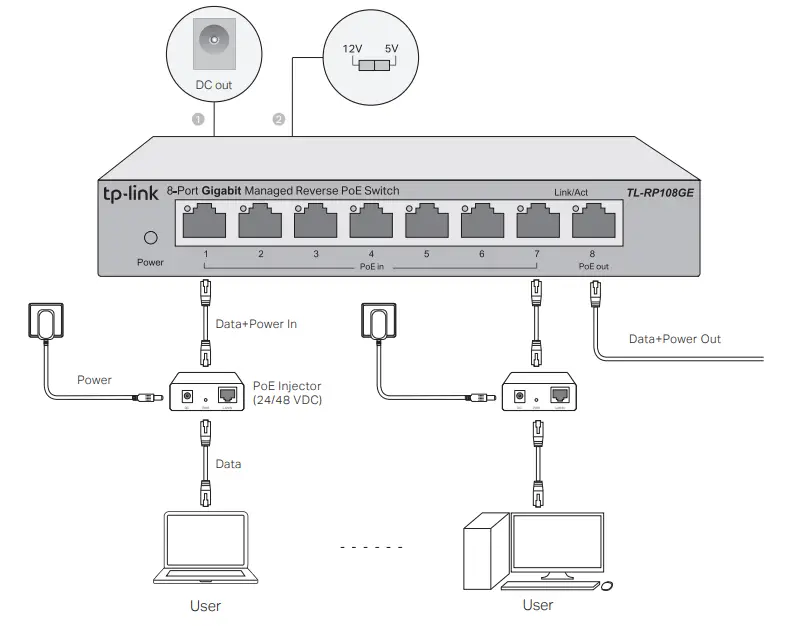 tp link TL RP108GE 8 Port Gigabit Managed Reverse PoE Switch -Connection