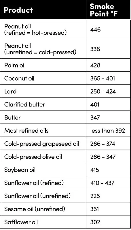 AROMA ANW-102 Housewares 14″ Heavy Duty Carbon Steel Cookware Instruction Manual - Smoke Point Table