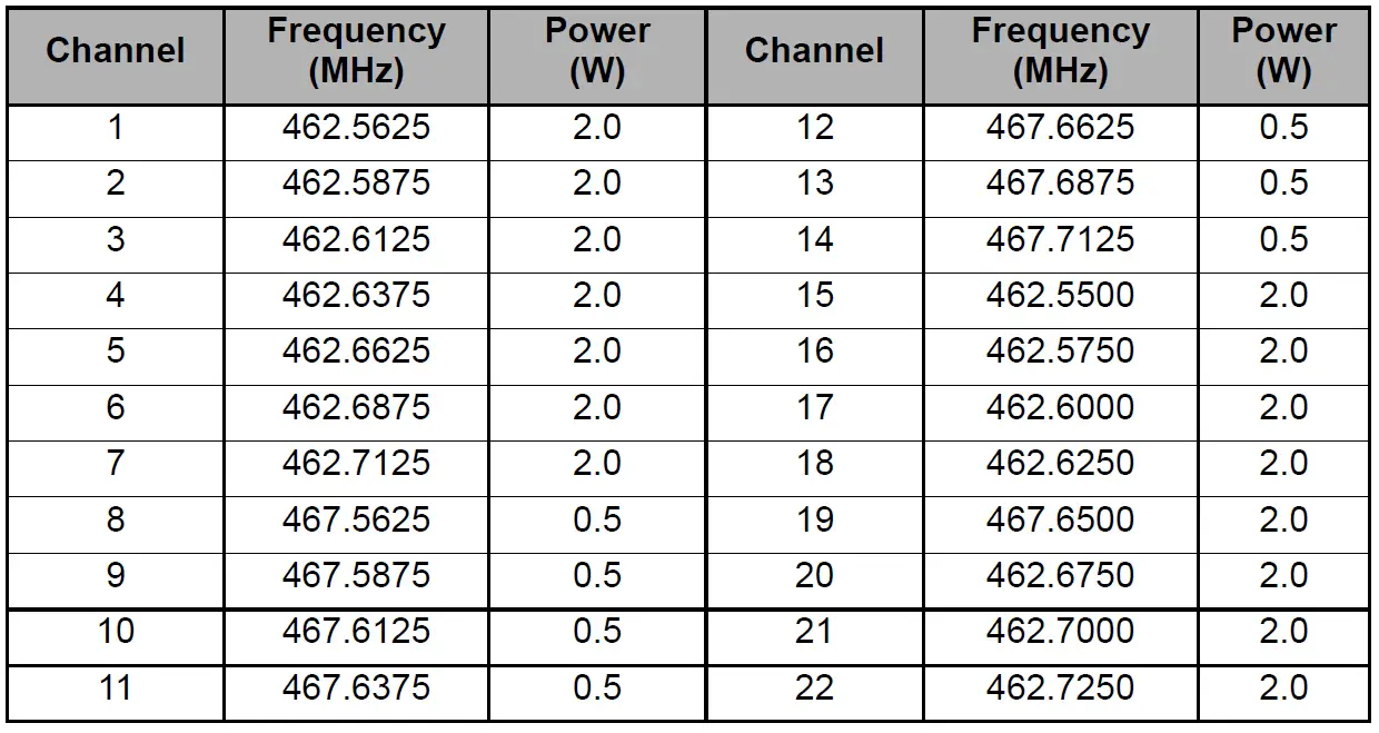 Channel and Frequencies
