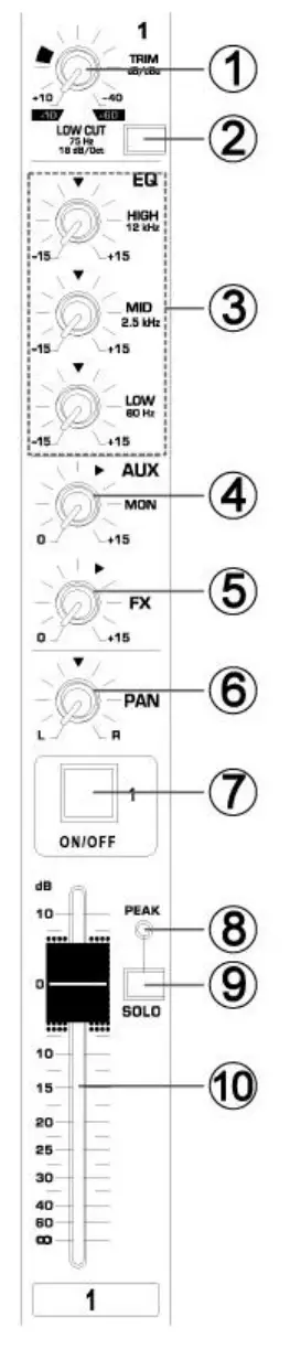 Power Dynamics 172.624 PDM S1204 12 Channel Professional Analog Mixer - CONTROL ELEMENTS