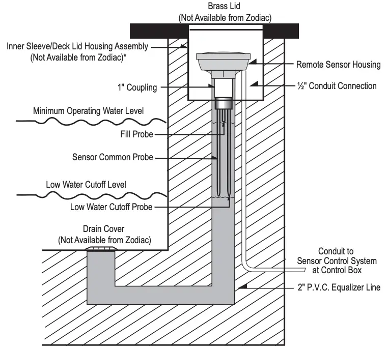 Figure 9. Static Pipe Installation