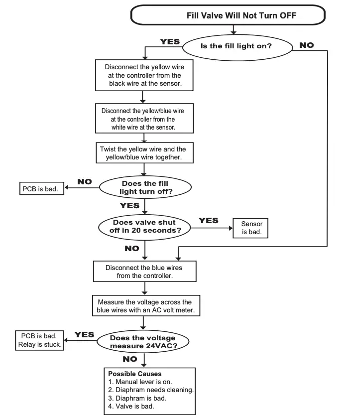 Fill Valve Will Not Turn OFF