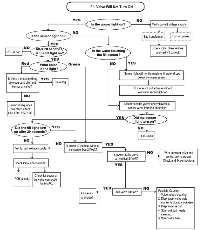 Fill Valve Will Not Turn ON