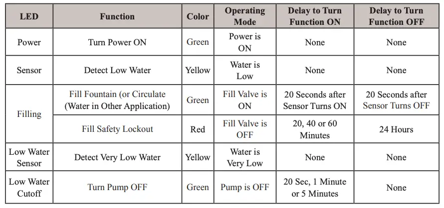 Table 2. LED Indicators
