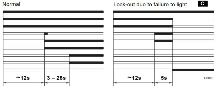 RIELLO RG2D Light Oil Burner - BURNER START