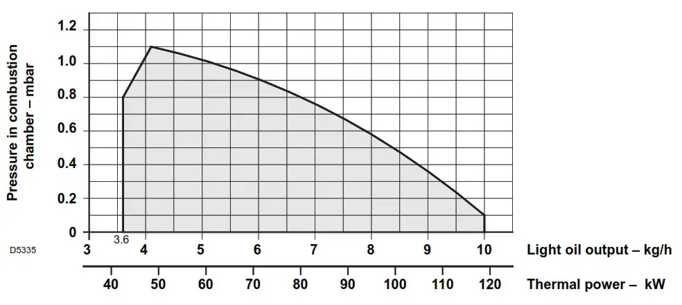 RIELLO RG2D Light Oil Burner - WORKING FIELD