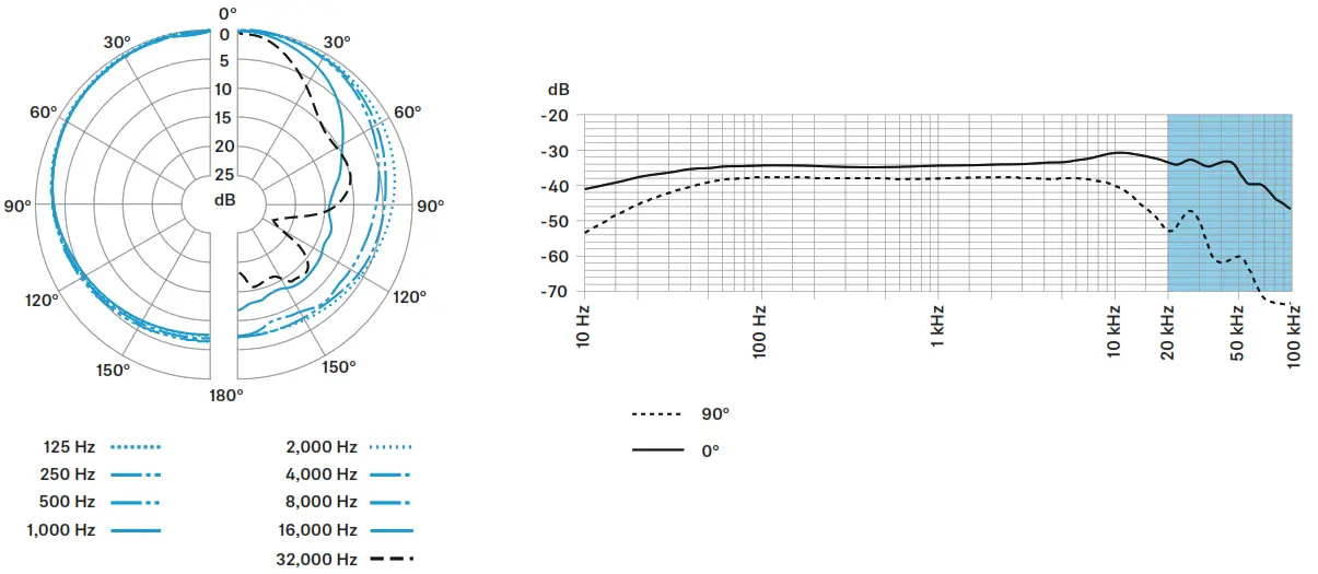 SENNHEISER MKH 8090 Compact Wide Cardioid Condenser Microphone - pattern