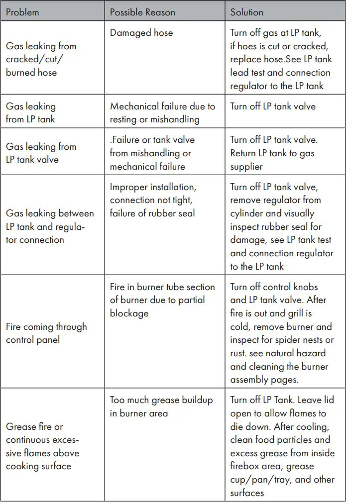 KLARSTEIN 10034712 TOMAHAWK Gas Grill Instruction Manual - TROUBLESHOOTING