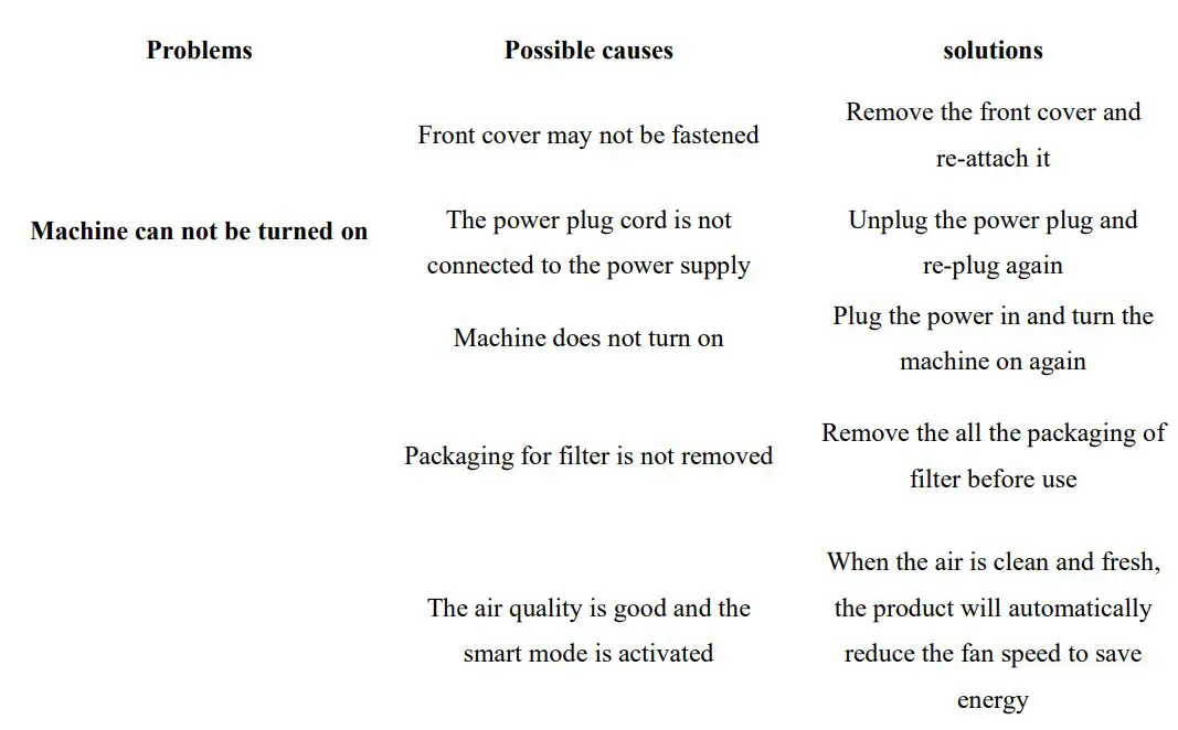 TCL Breeva Pro 400 Premium Air Purifier Instruction Manual - Types of malfunctions and solutions
