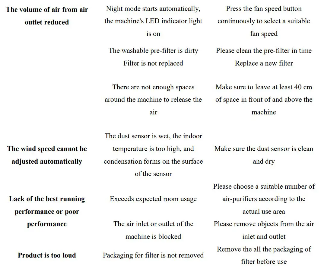 TCL Breeva Pro 400 Premium Air Purifier Instruction Manual - Types of malfunctions and solutions