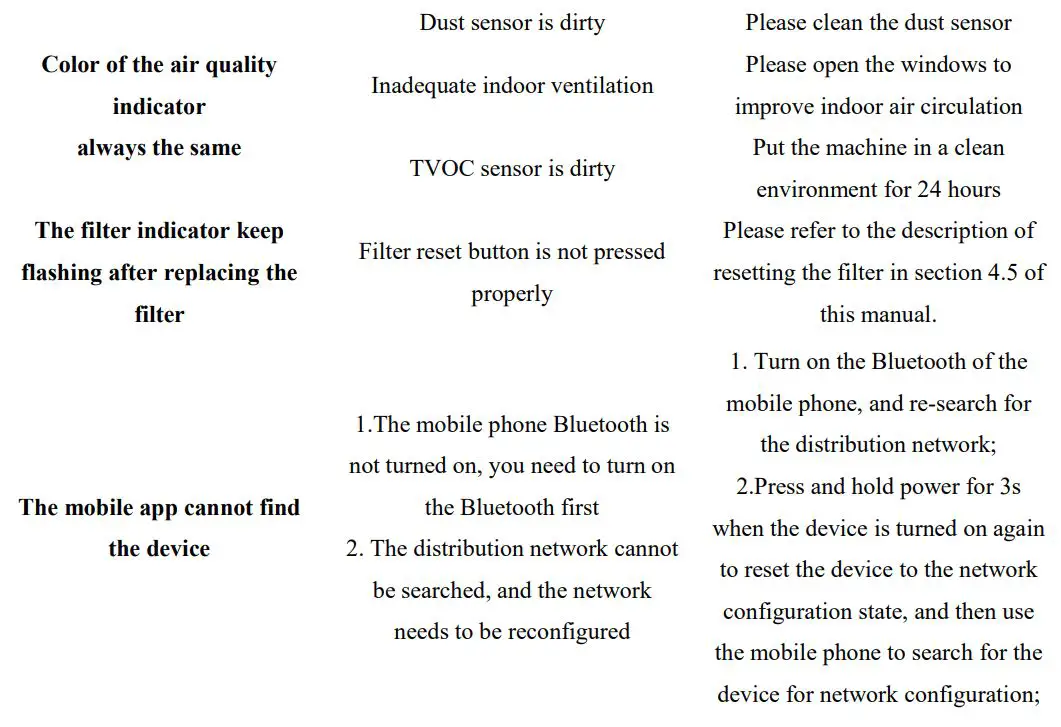 TCL Breeva Pro 400 Premium Air Purifier Instruction Manual - Types of malfunctions and solutions