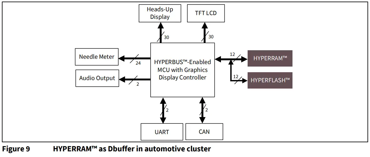infineon AN226576 HYPERBUS 8 Bit Wide Serial Self Refresh DRAM Device - fig 1
