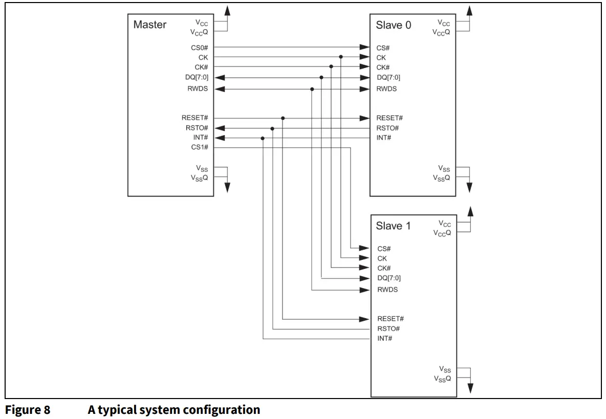 infineon AN226576 HYPERBUS 8 Bit Wide Serial Self Refresh DRAM Device - fig 2