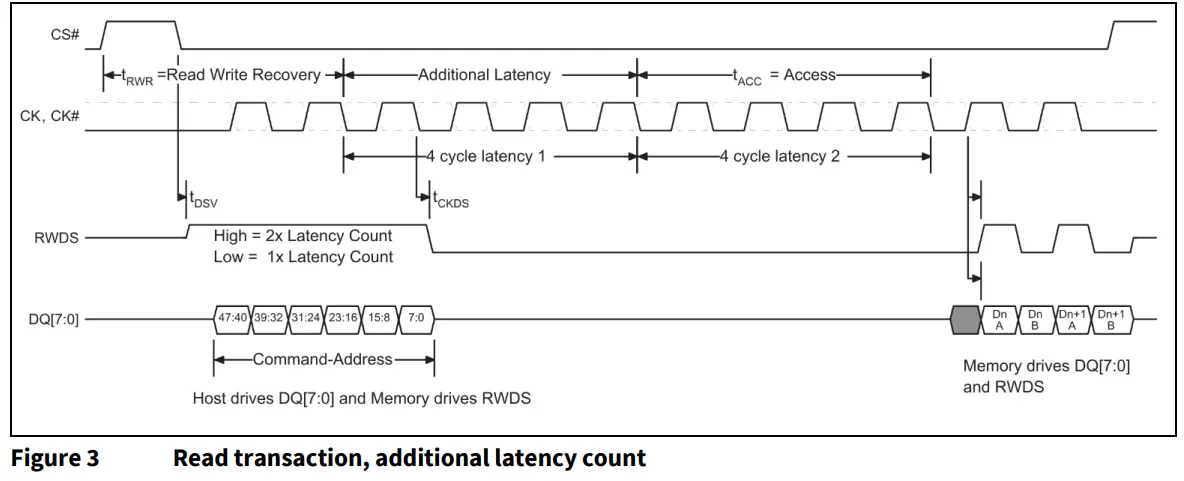 infineon AN226576 HYPERBUS 8 Bit Wide Serial Self Refresh DRAM Device - fig 6