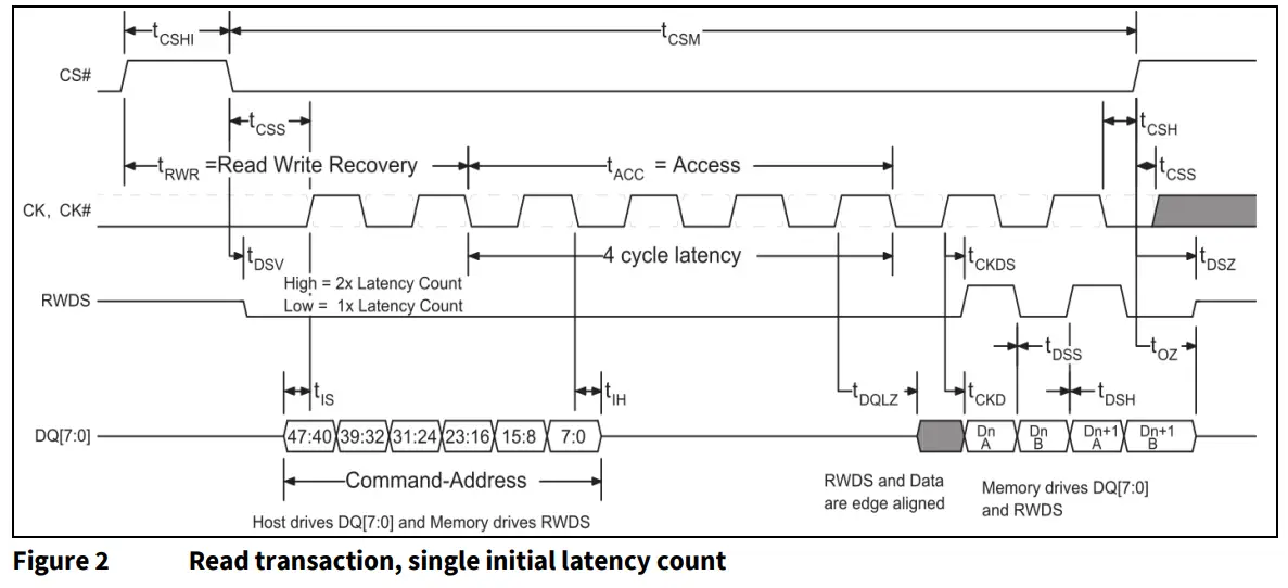 infineon AN226576 HYPERBUS 8 Bit Wide Serial Self Refresh DRAM Device - fig 7