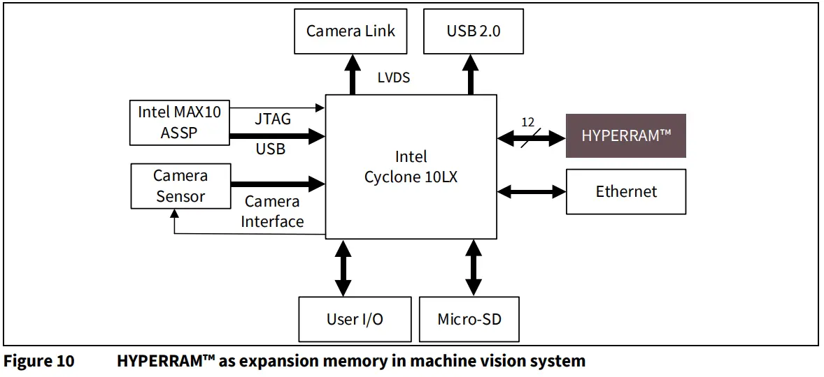 infineon AN226576 HYPERBUS 8 Bit Wide Serial Self Refresh DRAM Device - fig
