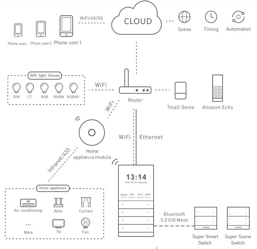 LTECH Super Panel Smart Home fig 2