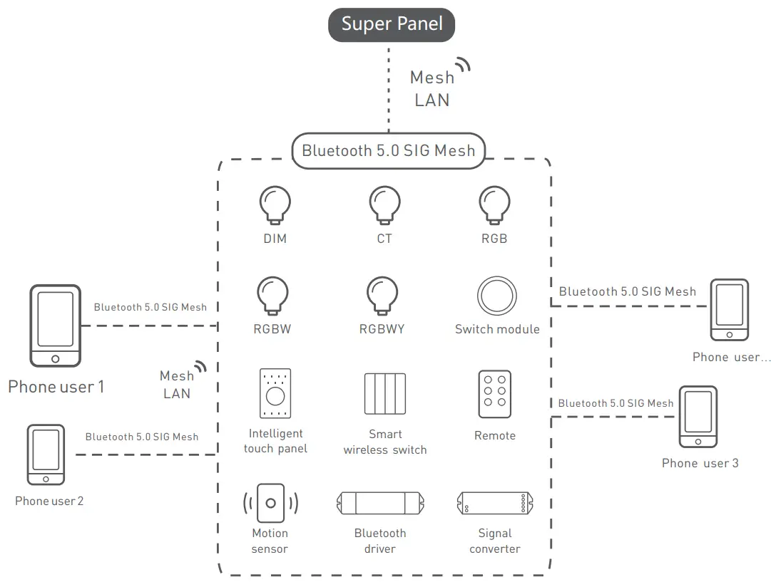 LTECH Super Panel Smart Home fig 3