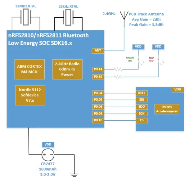 SENSOR MAESTROS smB1110, smB1111 Bluetooth Low Energy BLE 4.2 Radio PCBA